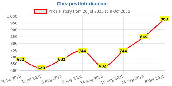 ajio.com indie picks Handblock Print Cotton Wrap Dress indie picks Price History Graph from 20 Jul 2025 to 8 Oct 2025