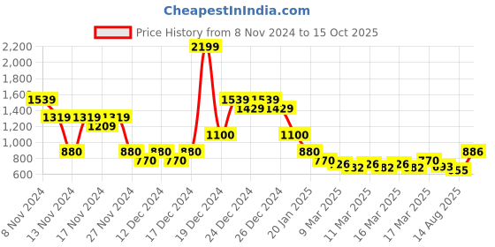 ajio.com indie picks Handblock Print Elasticated Cotton Dress indie picks Price History Graph from 8 Nov 2024 to 15 Oct 2025