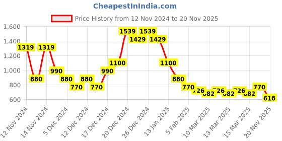 ajio.com indie picks Handblock Print Elasticated Cotton Dress indie picks Price History Graph from 12 Nov 2024 to 20 Nov 2025