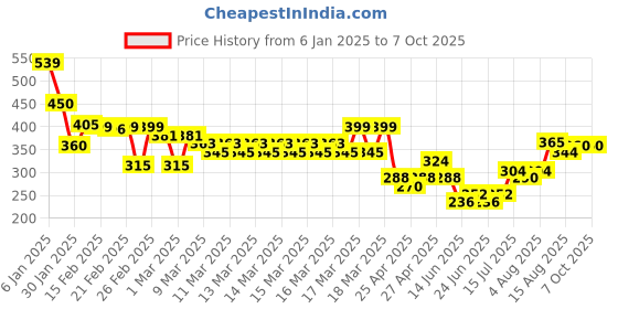 ajio.com indie picks Handblock Print Flared Cotton A-Line Kurti indie picks Price History Graph from 6 Jan 2025 to 7 Oct 2025