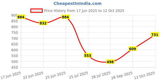 ajio.com indie picks Handblock Print Flared Cotton Shirt indie picks Price History Graph from 17 Jun 2025 to 12 Oct 2025