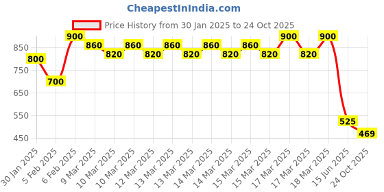 ajio.com indie picks Handblock Print Flared Cotton Straight Kurta indie picks Price History Graph from 30 Jan 2025 to 24 Oct 2025