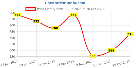 ajio.com indie picks Handblock Print Flared Cotton Top indie picks Price History Graph from 17 Jun 2025 to 18 Oct 2025