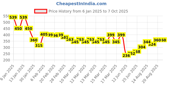 ajio.com indie picks Handblock Print Front-Open Cotton Kurta indie picks Price History Graph from 6 Jan 2025 to 7 Oct 2025