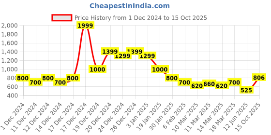 ajio.com indie picks Handblock Print Hand-Dyed Double Dabu Cotton Long Kurta indie picks Price History Graph from 1 Dec 2024 to 15 Oct 2025