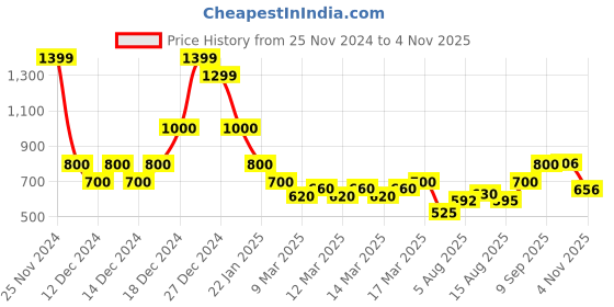 ajio.com indie picks Handblock Print Hand-Dyed Double Dabu Cotton Long Kurta indie picks Price History Graph from 25 Nov 2024 to 4 Nov 2025