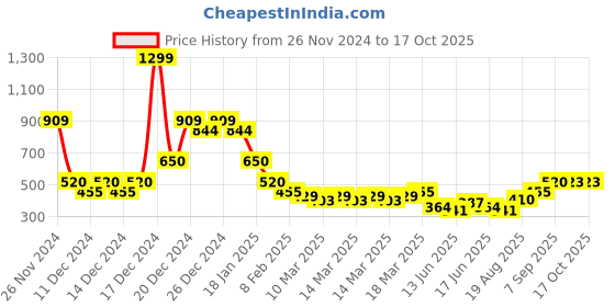 ajio.com indie picks Handblock Print Hand-Dyed Double Dabu Cotton Short Kurta indie picks Price History Graph from 26 Nov 2024 to 17 Oct 2025