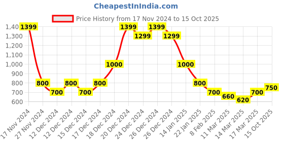 ajio.com indie picks Handblock Print Hand-Dyed Indigo Double Dabu Cotton Long Kurta indie picks Price History Graph from 17 Nov 2024 to 15 Oct 2025