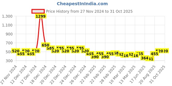 ajio.com indie picks Handblock Print Hand-Dyed Indigo Double Dabu Cotton Short Kurta indie picks Price History Graph from 27 Nov 2024 to 31 Oct 2025