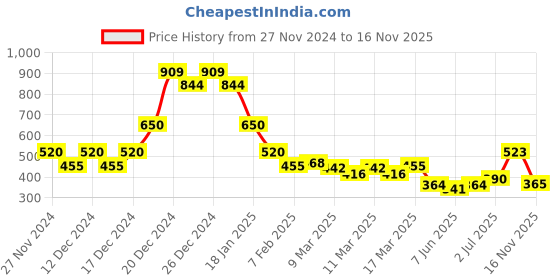 ajio.com indie picks Handblock Print Hand-Dyed Indigo Double Dabu Cotton Short Kurta indie picks Price History Graph from 27 Nov 2024 to 16 Nov 2025