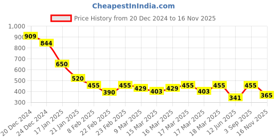 ajio.com indie picks Handblock Print Hand Dyed Kashish Dabu Cotton Kurta indie picks Price History Graph from 20 Dec 2024 to 16 Nov 2025