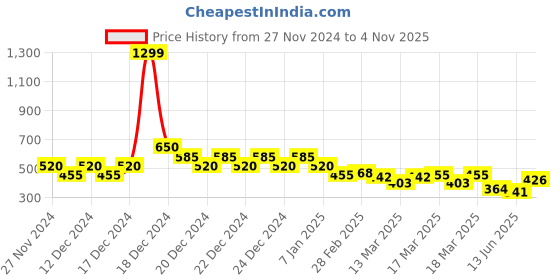ajio.com indie picks Handblock Print Hand Dyed Nashpal Double Dabu Cotton Short Kurta indie picks Price History Graph from 27 Nov 2024 to 4 Nov 2025