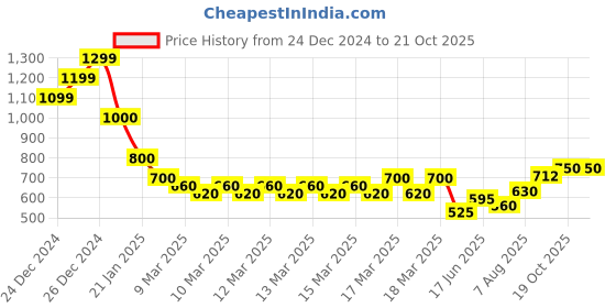 ajio.com indie picks Handblock Print Natural Hand-Dye Kashish Double Dabu Cotton Long Kurta indie picks Price History Graph from 24 Dec 2024 to 20 Oct 2025