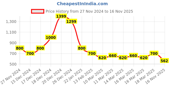 ajio.com indie picks Handblock Print Natural Hand-Dyed Cotton Kurta indie picks Price History Graph from 27 Nov 2024 to 16 Nov 2025