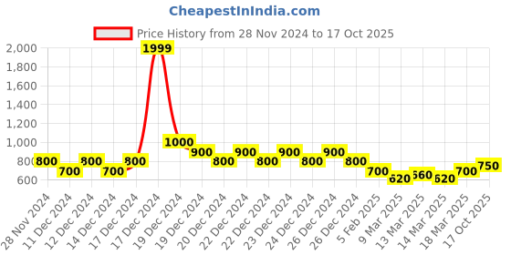 ajio.com indie picks Handblock Print Natural Hand -Dyed Cotton Long Kurta indie picks Price History Graph from 28 Nov 2024 to 17 Oct 2025