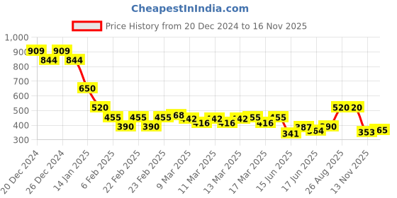 ajio.com indie picks Handblock Print Natural Hand Dyed Kashish Double Dabu Cotton Short Kurta indie picks Price History Graph from 20 Dec 2024 to 16 Nov 2025