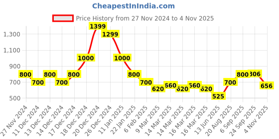 ajio.com indie picks Handblock Print Natural Hand-Dyed Long Kurta indie picks Price History Graph from 27 Nov 2024 to 4 Nov 2025