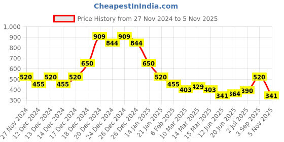 ajio.com indie picks Handblock Print Natural Hand-Dyed Short Kurta indie picks Price History Graph from 27 Nov 2024 to 5 Nov 2025