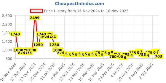 ajio.com indie picks Handblock Print Pleated Cotton Dress indie picks Price History Graph from 16 Nov 2024 to 16 Nov 2025