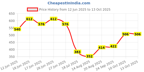 ajio.com indie picks Handblock Print Relaxed Fit Cotton Top indie picks Price History Graph from 12 Jun 2025 to 13 Oct 2025