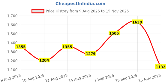 ajio.com indie picks Handblock Print Schiffli Embroidered Fit & Flare Dress indie picks Price History Graph from 9 Aug 2025 to 15 Nov 2025