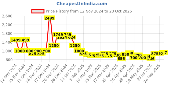 ajio.com indie picks Handblock Print Smocked Cotton Dress indie picks Price History Graph from 12 Nov 2024 to 23 Oct 2025