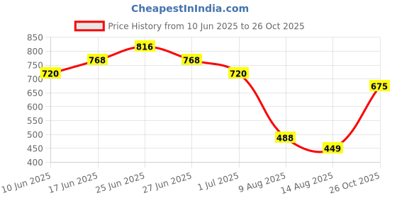 ajio.com indie picks Handblock Print Straight Cotton Shirt indie picks Price History Graph from 10 Jun 2025 to 26 Oct 2025