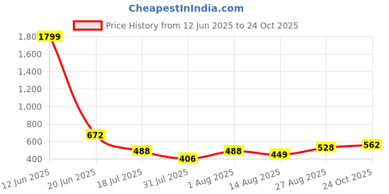 ajio.com indie picks Handblock Print Straight Cotton Shirt indie picks Price History Graph from 12 Jun 2025 to 24 Oct 2025