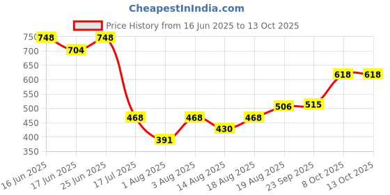 ajio.com indie picks Handblock Print Straight Cotton Top indie picks Price History Graph from 16 Jun 2025 to 13 Oct 2025