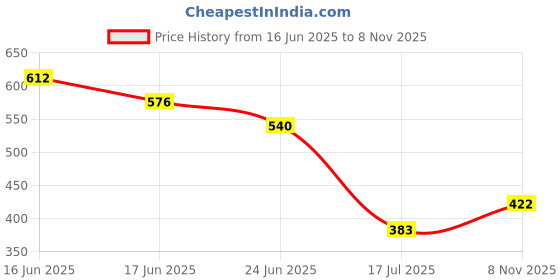 ajio.com indie picks Handblock Print Straight Cotton Top indie picks Price History Graph from 16 Jun 2025 to 8 Nov 2025
