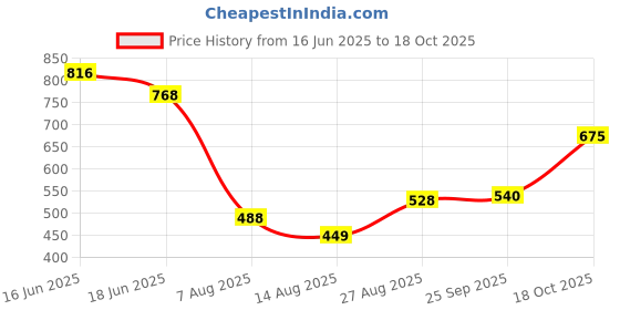ajio.com indie picks Handblock Print Straight Cotton Top indie picks Price History Graph from 16 Jun 2025 to 18 Oct 2025