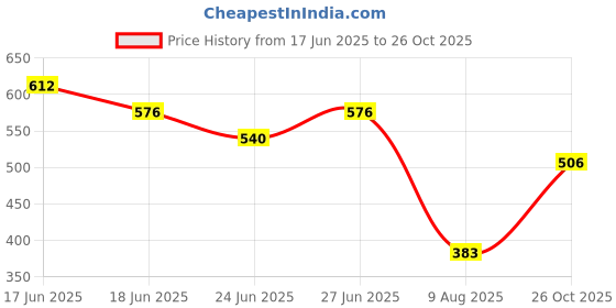 ajio.com indie picks Handblock Print Straight Cotton Top indie picks Price History Graph from 17 Jun 2025 to 26 Oct 2025