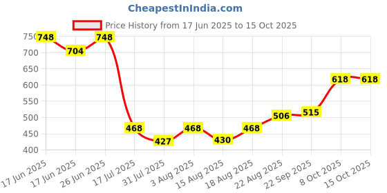 ajio.com indie picks Handblock Print Straight Cotton Top indie picks Price History Graph from 17 Jun 2025 to 15 Oct 2025