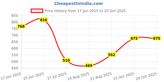 ajio.com indie picks Handblock Print Straight Cotton Top indie picks Price History Graph from 17 Jun 2025 to 20 Oct 2025