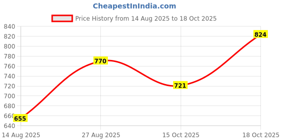 ajio.com indie picks Handblock Print Straight Cotton Top indie picks Price History Graph from 14 Aug 2025 to 18 Oct 2025