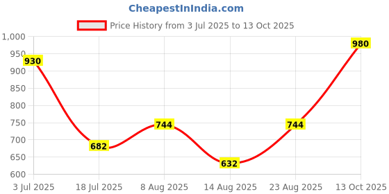 ajio.com indie picks Handblock Print Straight Cotton Wrap Dress indie picks Price History Graph from 3 Jul 2025 to 13 Oct 2025