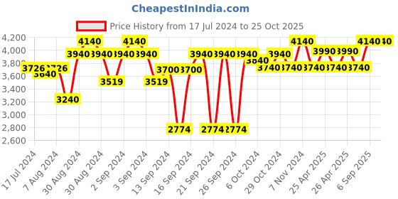 ajio.com ambiya Handblock Printed Cotton King Bedsheet with Reversible Pillow Covers ambiya Price History Graph from 17 Jul 2024 to 24 Oct 2025
