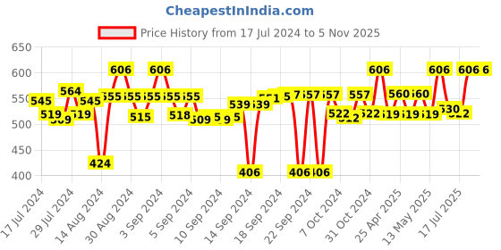 ajio.com ambiya Handblock Printed Cotton Waffle Tea Towel ambiya Price History Graph from 17 Jul 2024 to 2 Nov 2025