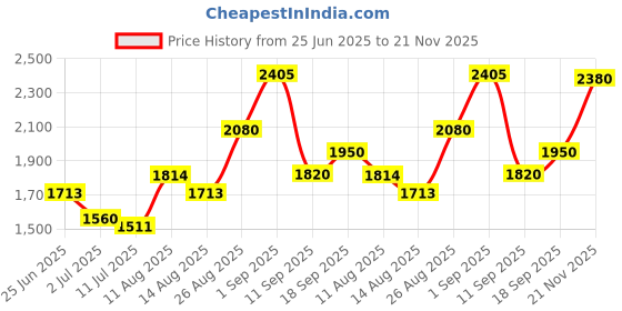ajio.com indie picks Handblock Printed Katan Silk Unstitched Dress Material indie picks Price History Graph from 25 Jun 2025 to 21 Nov 2025