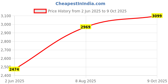 ajio.com indie picks Handblock Printed Kota Doria Saree indie picks Price History Graph from 2 Jun 2025 to 9 Oct 2025