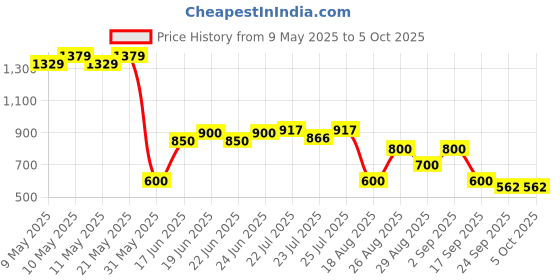ajio.com svrnaa by azorte Handblock Printed Kurta svrnaa by azorte Price History Graph from 9 May 2025 to 5 Oct 2025