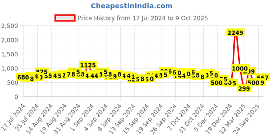 ajio.com indie picks Handcraft Block Printed T-Strap Chappals indie picks Price History Graph from 17 Jul 2024 to 9 Oct 2025