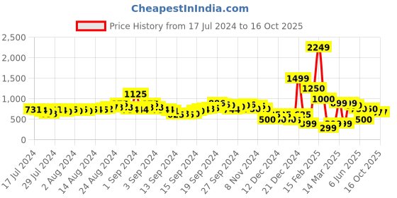 ajio.com indie picks Handcraft Block Printed Toe Ring Chappal indie picks Price History Graph from 17 Jul 2024 to 14 Oct 2025