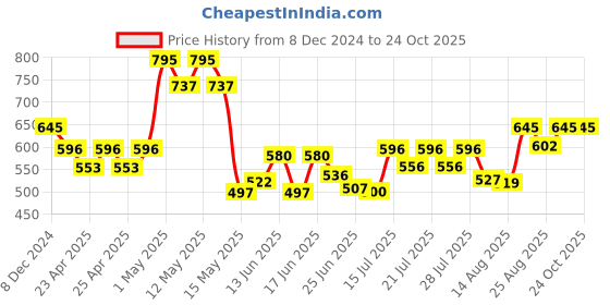 ajio.com arus Handcrafted & Hand-Painted Lady with Umbrella Showpiece arus Price History Graph from 8 Dec 2024 to 24 Oct 2025