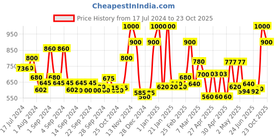ajio.com ecraftindia Handcrafted Antique Buddha Idol ecraftindia Price History Graph from 17 Jul 2024 to 23 Oct 2025