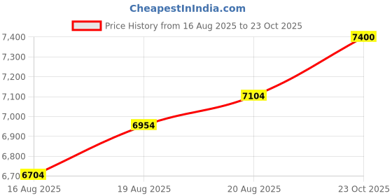 ajio.com habere india Handcrafted Bamboo Ceiling Hanging Lamp habere india Price History Graph from 16 Aug 2025 to 23 Oct 2025
