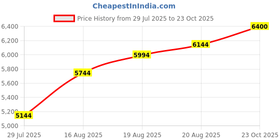 ajio.com habere india Handcrafted Bamboo Ceiling Hanging Lamp habere india Price History Graph from 29 Jul 2025 to 23 Oct 2025