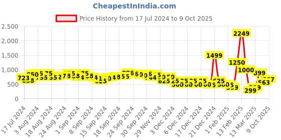 ajio.com indie picks Handcrafted Block Print Elasticated Slip-On Wedges indie picks Price History Graph from 17 Jul 2024 to 9 Oct 2025