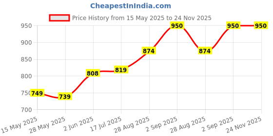 ajio.com arus Handcrafted Cat Shaped Showpiece arus Price History Graph from 15 May 2025 to 23 Nov 2025