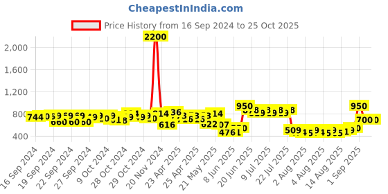 ajio.com tayhaa Handcrafted Ceramic Flower Vase tayhaa Price History Graph from 16 Sep 2024 to 25 Oct 2025